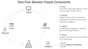 Fluxo de dados entre o Puppet master e agent
